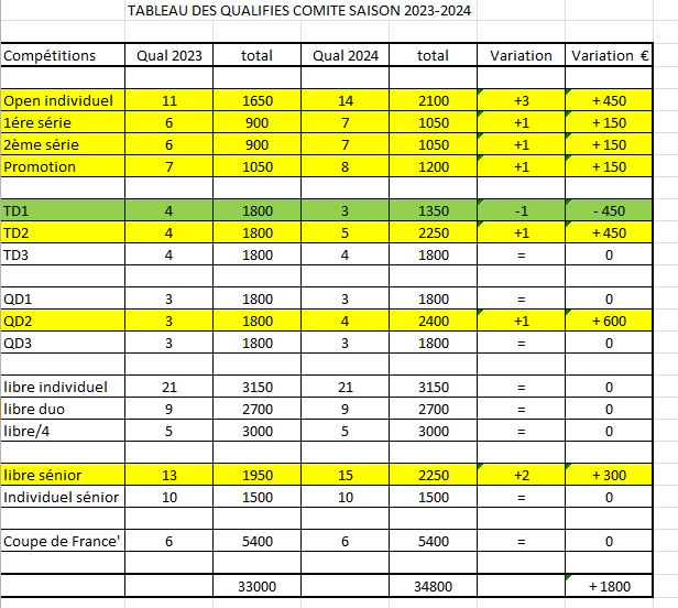 Tableau des qualifis saison 2023 2024