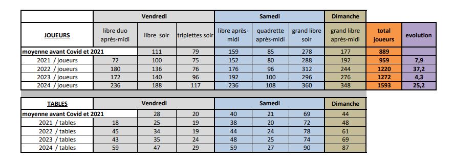 Bilan joueurs Cap Agde