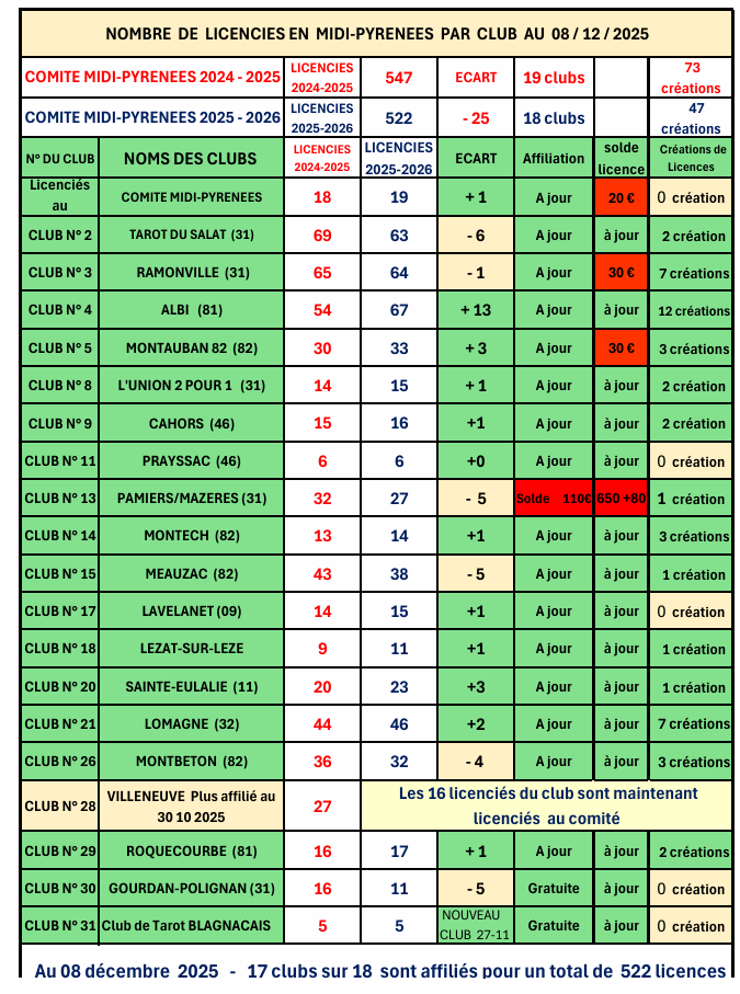 Licencies par club au 8 dec 2025