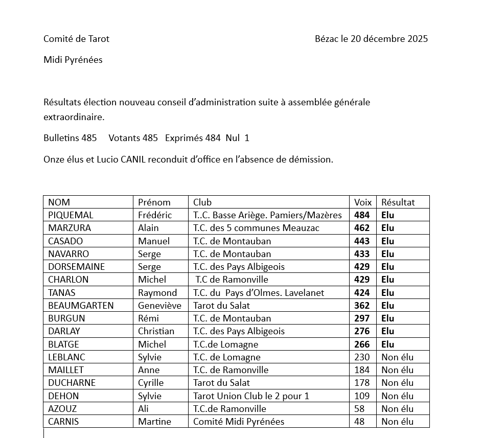 Resultat election CA DEC 2025