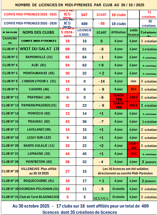 licencies au 30 10 2025